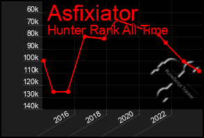 Total Graph of Asfixiator