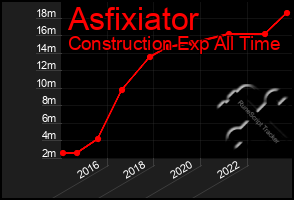 Total Graph of Asfixiator