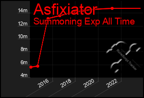 Total Graph of Asfixiator