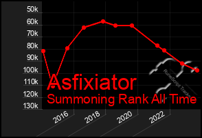 Total Graph of Asfixiator