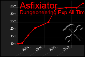 Total Graph of Asfixiator