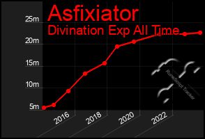 Total Graph of Asfixiator