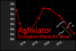 Total Graph of Asfixiator