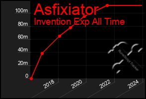 Total Graph of Asfixiator