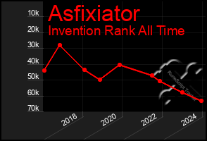 Total Graph of Asfixiator