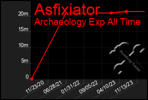 Total Graph of Asfixiator