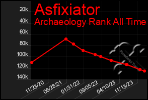 Total Graph of Asfixiator