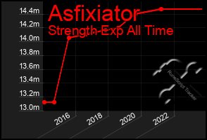 Total Graph of Asfixiator