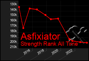 Total Graph of Asfixiator