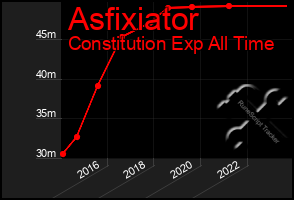 Total Graph of Asfixiator