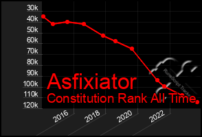 Total Graph of Asfixiator