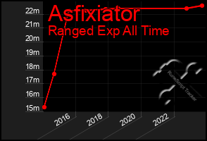 Total Graph of Asfixiator