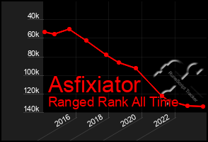 Total Graph of Asfixiator