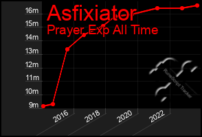 Total Graph of Asfixiator