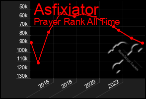 Total Graph of Asfixiator