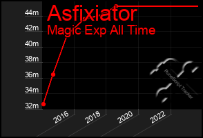 Total Graph of Asfixiator