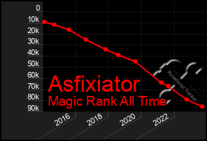 Total Graph of Asfixiator