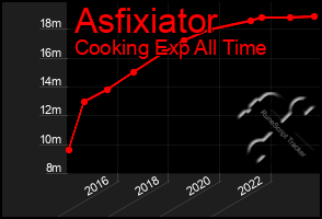 Total Graph of Asfixiator