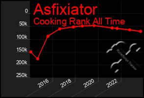 Total Graph of Asfixiator