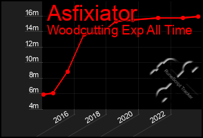 Total Graph of Asfixiator