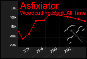 Total Graph of Asfixiator