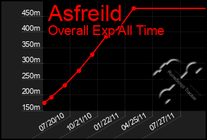 Total Graph of Asfreild