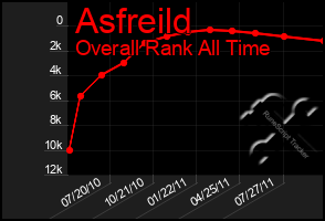 Total Graph of Asfreild