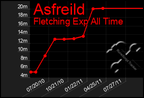 Total Graph of Asfreild