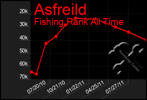 Total Graph of Asfreild