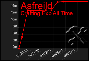 Total Graph of Asfreild