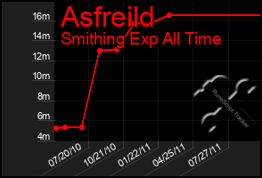 Total Graph of Asfreild