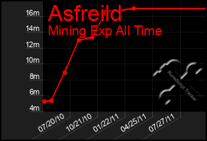 Total Graph of Asfreild