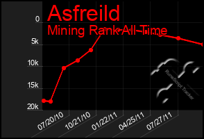 Total Graph of Asfreild