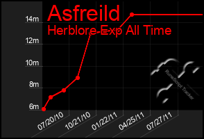 Total Graph of Asfreild