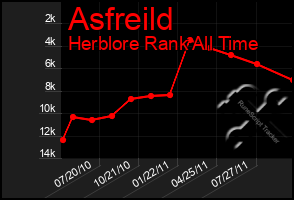 Total Graph of Asfreild