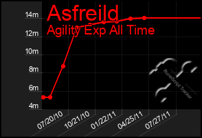 Total Graph of Asfreild