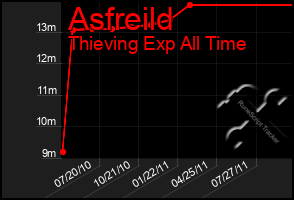 Total Graph of Asfreild