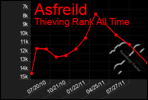 Total Graph of Asfreild