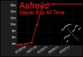 Total Graph of Asfreild