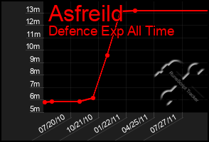 Total Graph of Asfreild