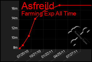 Total Graph of Asfreild