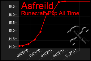 Total Graph of Asfreild