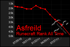 Total Graph of Asfreild