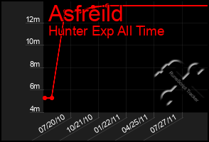 Total Graph of Asfreild