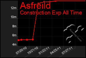 Total Graph of Asfreild