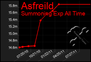 Total Graph of Asfreild