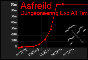 Total Graph of Asfreild