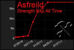 Total Graph of Asfreild