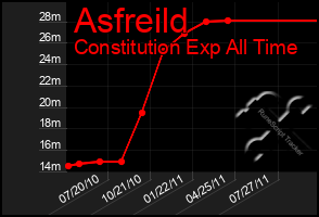 Total Graph of Asfreild