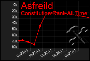 Total Graph of Asfreild